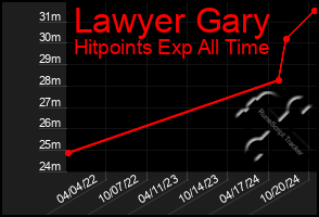 Total Graph of Lawyer Gary