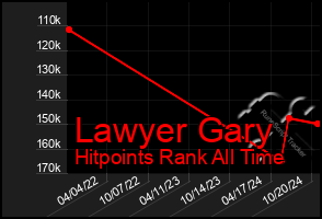 Total Graph of Lawyer Gary