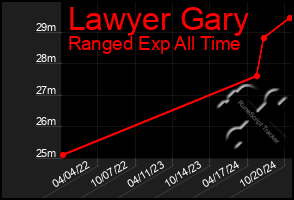 Total Graph of Lawyer Gary