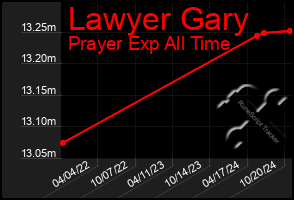 Total Graph of Lawyer Gary