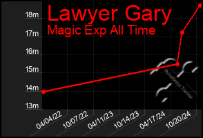 Total Graph of Lawyer Gary