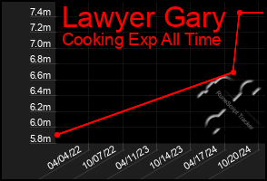 Total Graph of Lawyer Gary