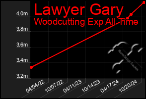 Total Graph of Lawyer Gary