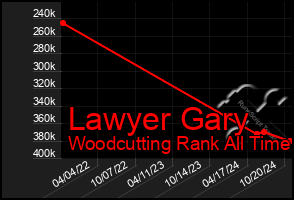 Total Graph of Lawyer Gary