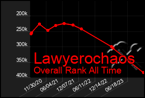 Total Graph of Lawyerochaos