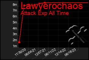 Total Graph of Lawyerochaos