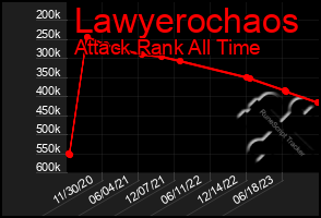 Total Graph of Lawyerochaos