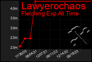 Total Graph of Lawyerochaos