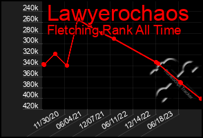 Total Graph of Lawyerochaos