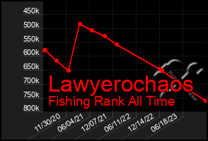 Total Graph of Lawyerochaos