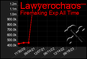 Total Graph of Lawyerochaos