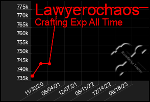 Total Graph of Lawyerochaos