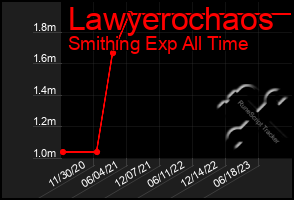 Total Graph of Lawyerochaos