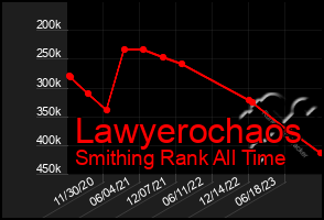 Total Graph of Lawyerochaos