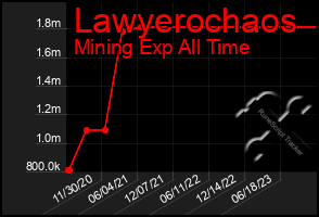 Total Graph of Lawyerochaos