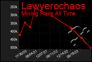 Total Graph of Lawyerochaos