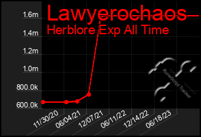 Total Graph of Lawyerochaos