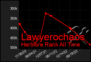 Total Graph of Lawyerochaos