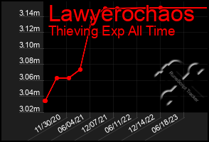 Total Graph of Lawyerochaos