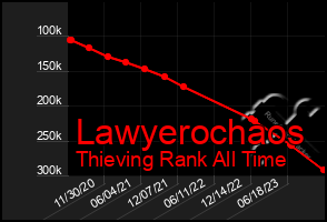 Total Graph of Lawyerochaos