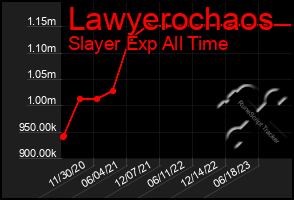 Total Graph of Lawyerochaos