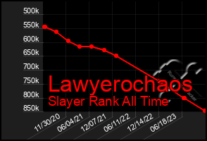 Total Graph of Lawyerochaos