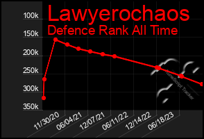 Total Graph of Lawyerochaos