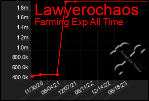 Total Graph of Lawyerochaos