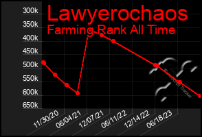 Total Graph of Lawyerochaos