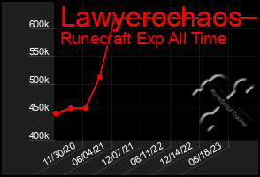 Total Graph of Lawyerochaos