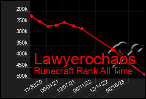 Total Graph of Lawyerochaos