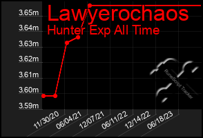 Total Graph of Lawyerochaos