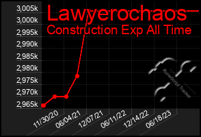 Total Graph of Lawyerochaos