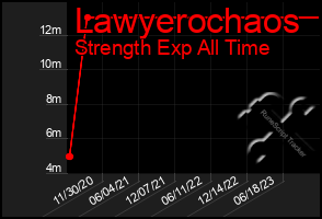 Total Graph of Lawyerochaos