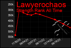 Total Graph of Lawyerochaos