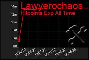 Total Graph of Lawyerochaos