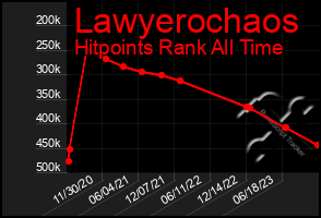 Total Graph of Lawyerochaos