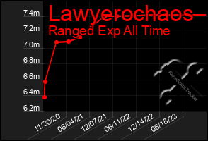 Total Graph of Lawyerochaos