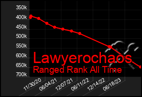 Total Graph of Lawyerochaos