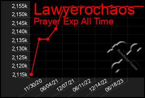 Total Graph of Lawyerochaos