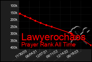 Total Graph of Lawyerochaos