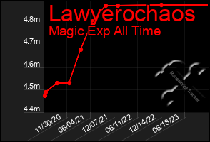 Total Graph of Lawyerochaos