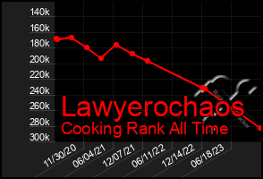 Total Graph of Lawyerochaos