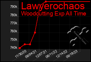 Total Graph of Lawyerochaos