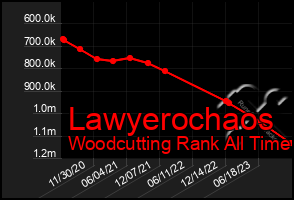 Total Graph of Lawyerochaos