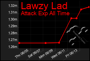 Total Graph of Lawzy Lad