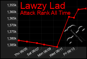 Total Graph of Lawzy Lad