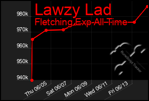 Total Graph of Lawzy Lad