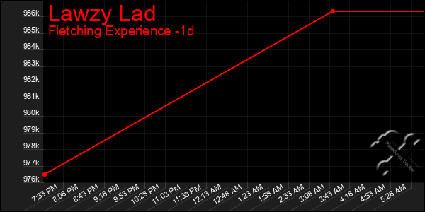 Last 24 Hours Graph of Lawzy Lad