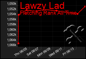 Total Graph of Lawzy Lad